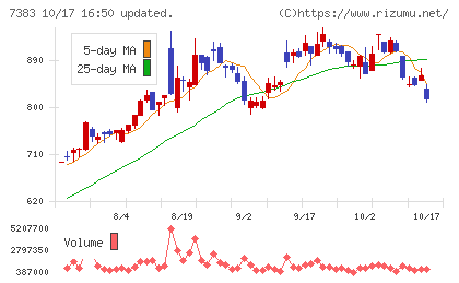 ネットプロテクションズホールディングスチャート