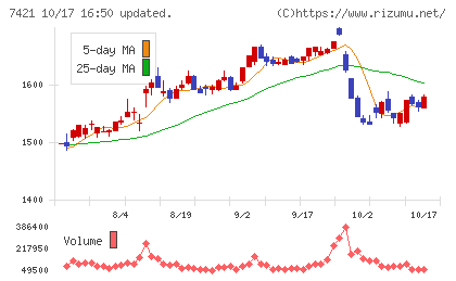 カッパ・クリエイトチャート