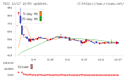 東邦レマックチャート