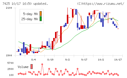 初穂商事チャート