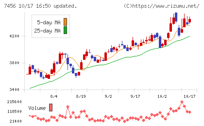 松田産業チャート