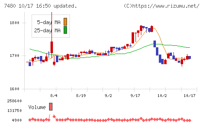 スズデンチャート