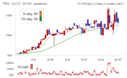 ティムコチャート