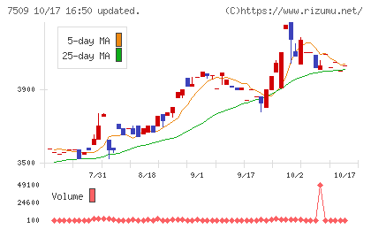 アイエーグループチャート