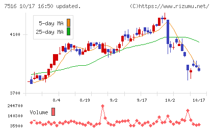 コーナン商事チャート