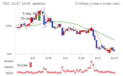 ワタミチャート