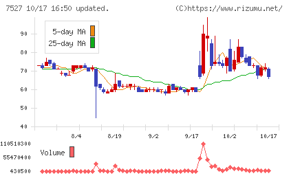 システムソフトチャート