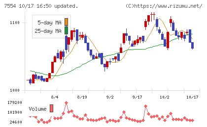 幸楽苑チャート