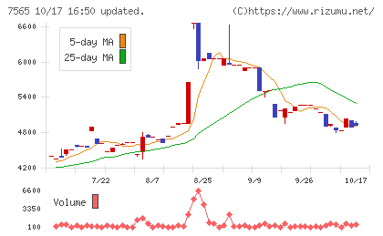 萬世電機チャート