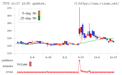 ニチリョクチャート
