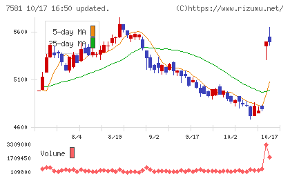 サイゼリヤチャート