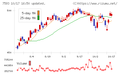 ＶＴホールディングスチャート