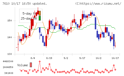 テイツーチャート