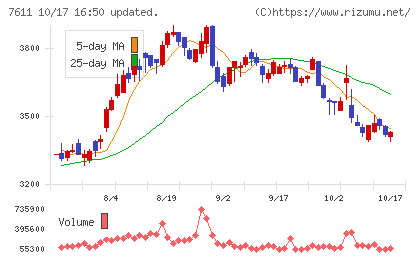 ハイデイ日高チャート