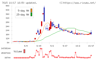 京都きもの友禅ホールディングスチャート