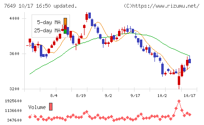 スギホールディングスチャート