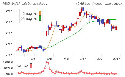 ＢｕｙＳｅｌｌ　Ｔｅｃｈｎｏｌｏｇｉｅｓチャート