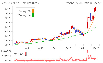 助川電気工業チャート