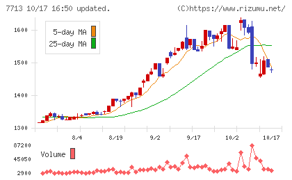 シグマ光機チャート
