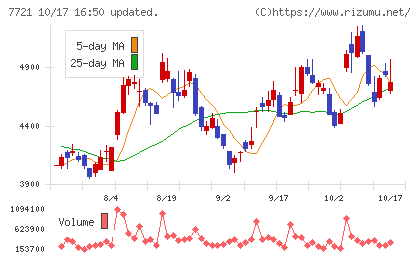 東京計器チャート