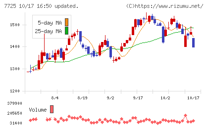 インターアクションチャート