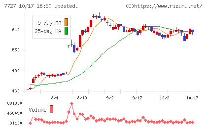 オーバルチャート
