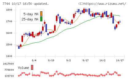 ノーリツ鋼機チャート