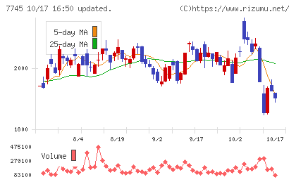 Ａ＆Ｄホロンホールディングスチャート