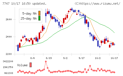朝日インテックチャート
