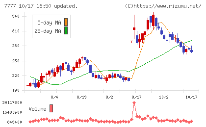 スリー・ディー・マトリックスチャート
