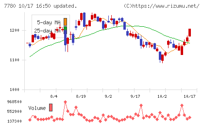 メニコンチャート