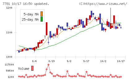 平山ホールディングスチャート