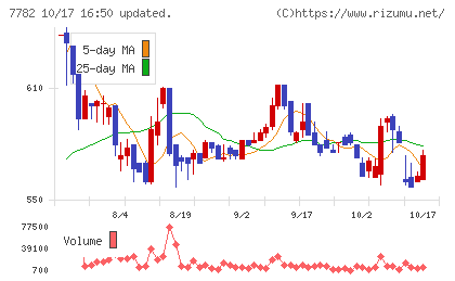 シンシアチャート