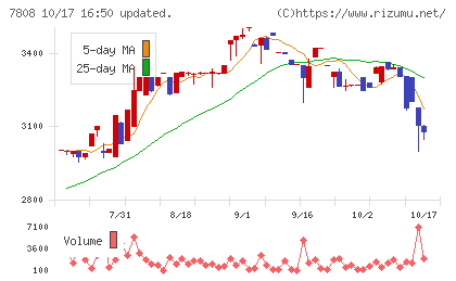シー・エス・ランバーチャート