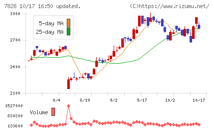 フルヤ金属チャート