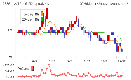 アビックスチャート