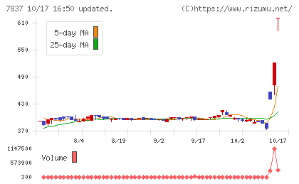 アールシーコアチャート