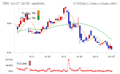 総合商研チャート