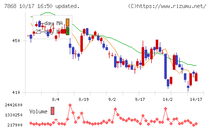 広済堂ホールディングスチャート