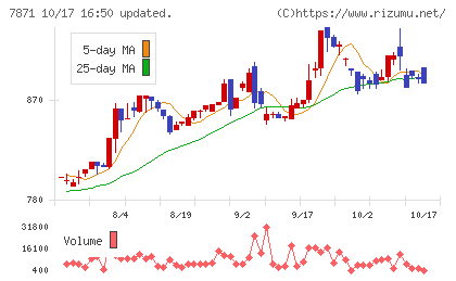 フクビ化学工業チャート