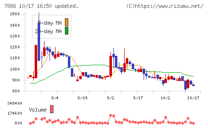 ヤマト モビリティ & Mfg.チャート