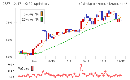 南海プライウッドチャート