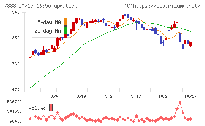 三光合成チャート