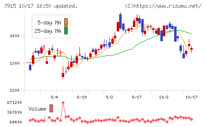 ＮＩＳＳＨＡチャート