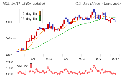 TAKARA & COMPANYチャート