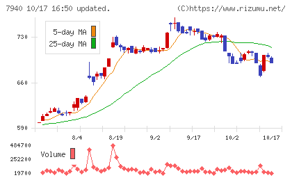 ウェーブロックホールディングスチャート