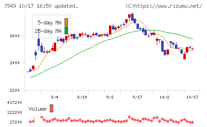 小松ウオール工業チャート