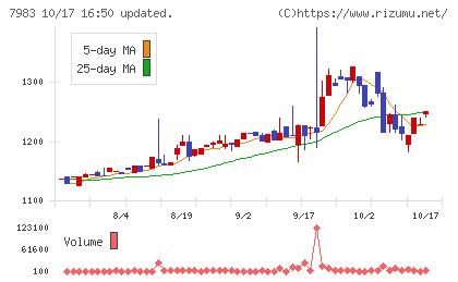 ミロクチャート