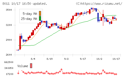 三陽商会チャート