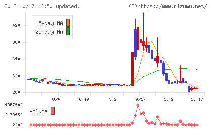 ナイガイチャート